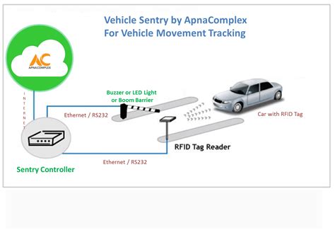 rfid based vehicle tracking system project|rfid tag for commercial vehicles.